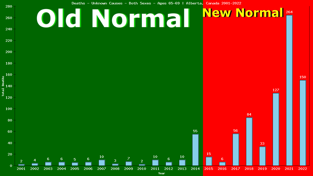 Graph showing Deaths - Unknown Causes - Both Sexes - Aged 65-69 | Alberta, Canada